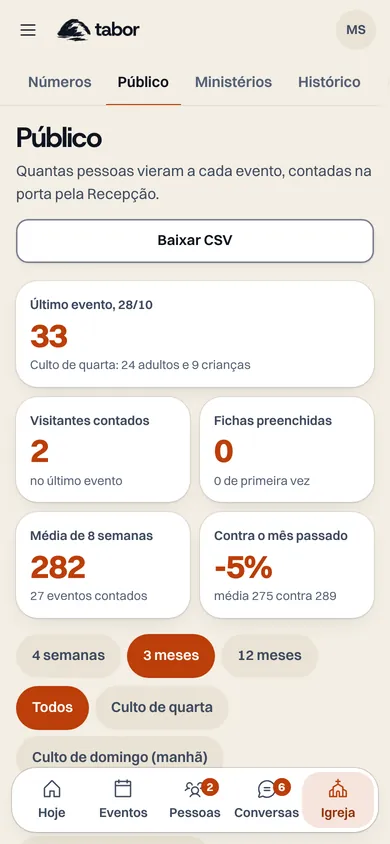Painel de público do Tabor: 33 no último evento, 2 visitantes, média de 8 semanas e comparação com o mês passado.